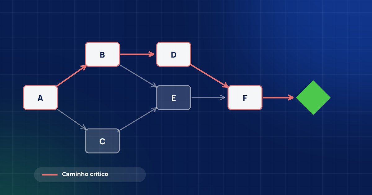 Cronograma: Dependências, caminho crítico e linha de base no MS Project.