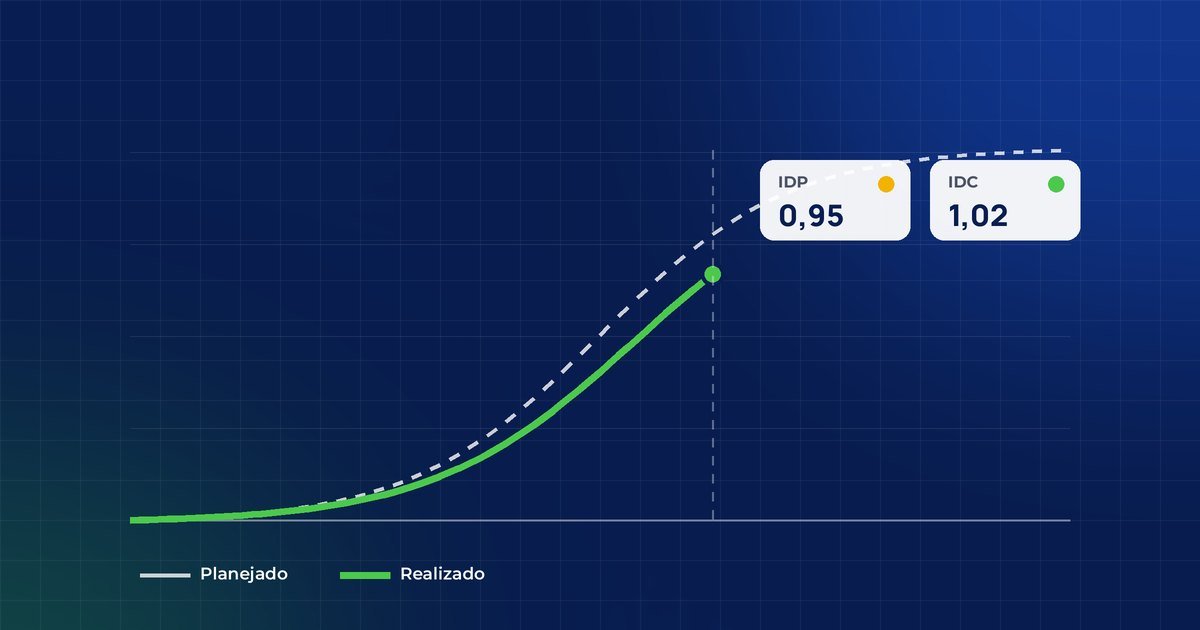 Controle: Progresso real, curva S e indicadores de prazo e custo.