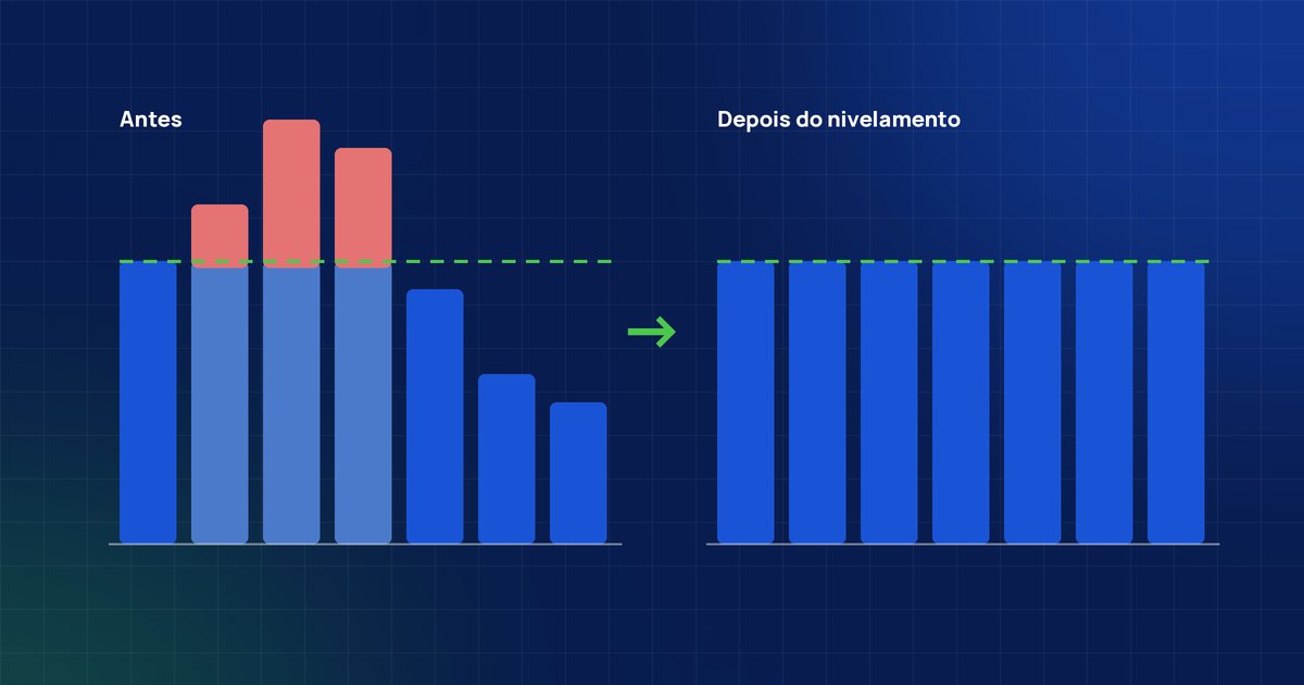 Recursos e custos: Alocação, nivelamento e curva de custos do projeto.