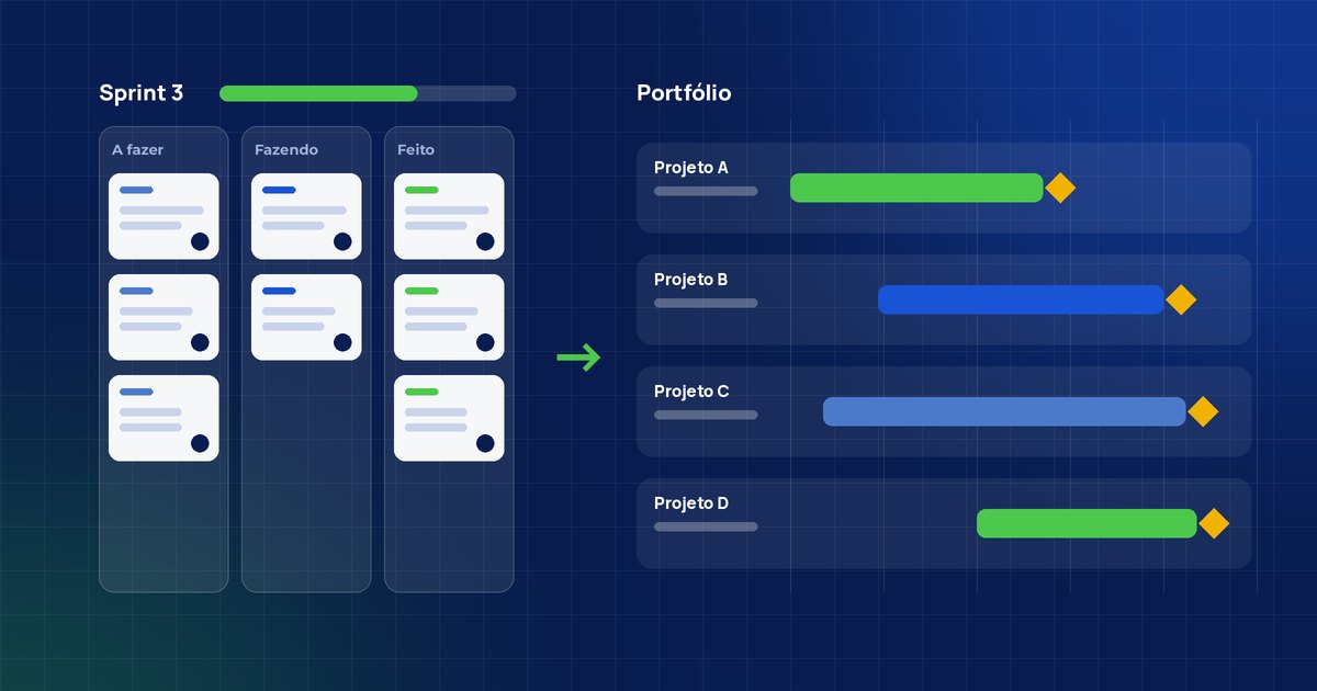 Sprints: Backlog priorizado e entregas em ciclos curtos, no modelo ágil ou híbrido.